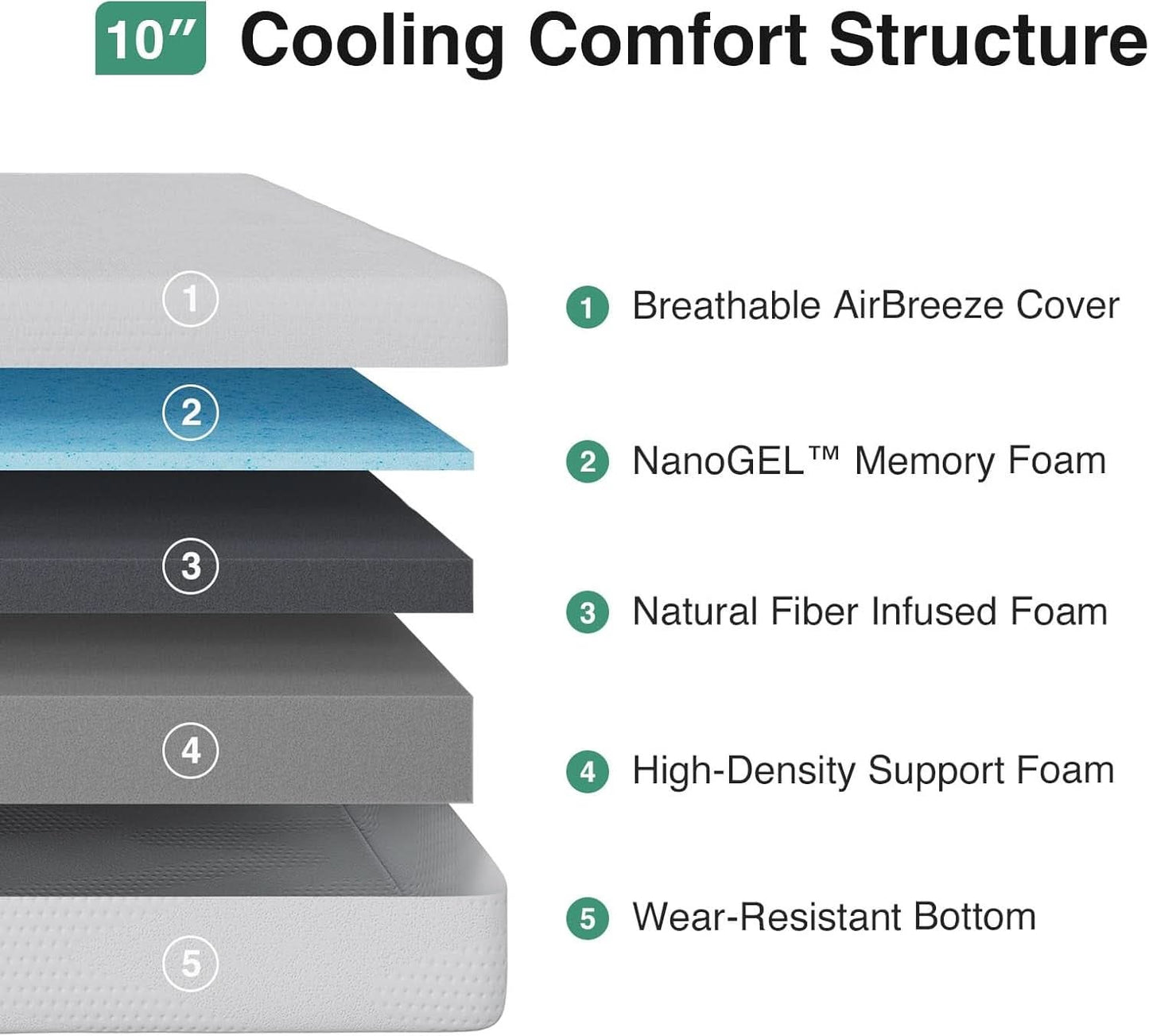 Queen Nano Gel Memory Foam Mattress Cooling Technology