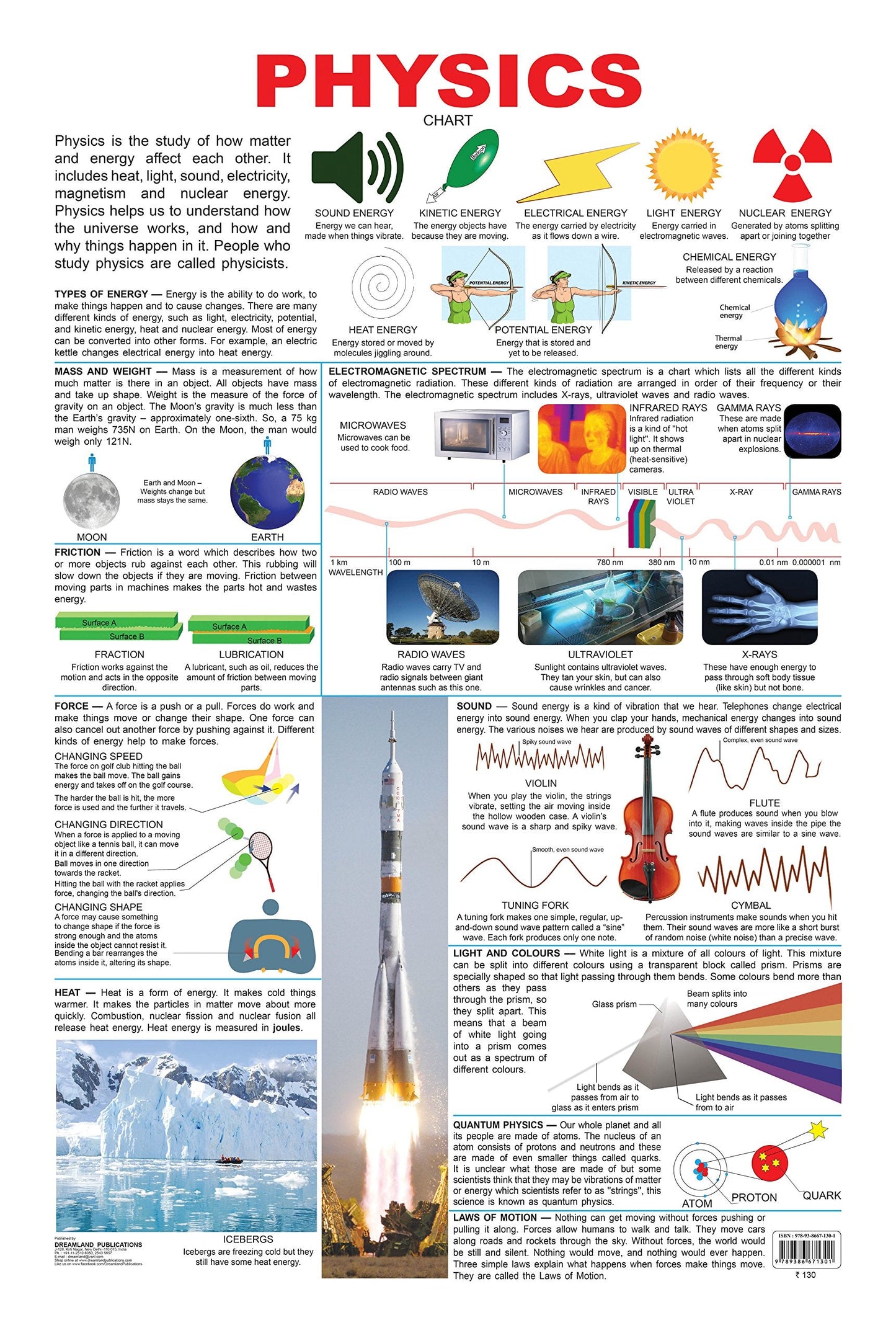 Dreamland Publications Physics : Children Reference Educational Laminated Chart